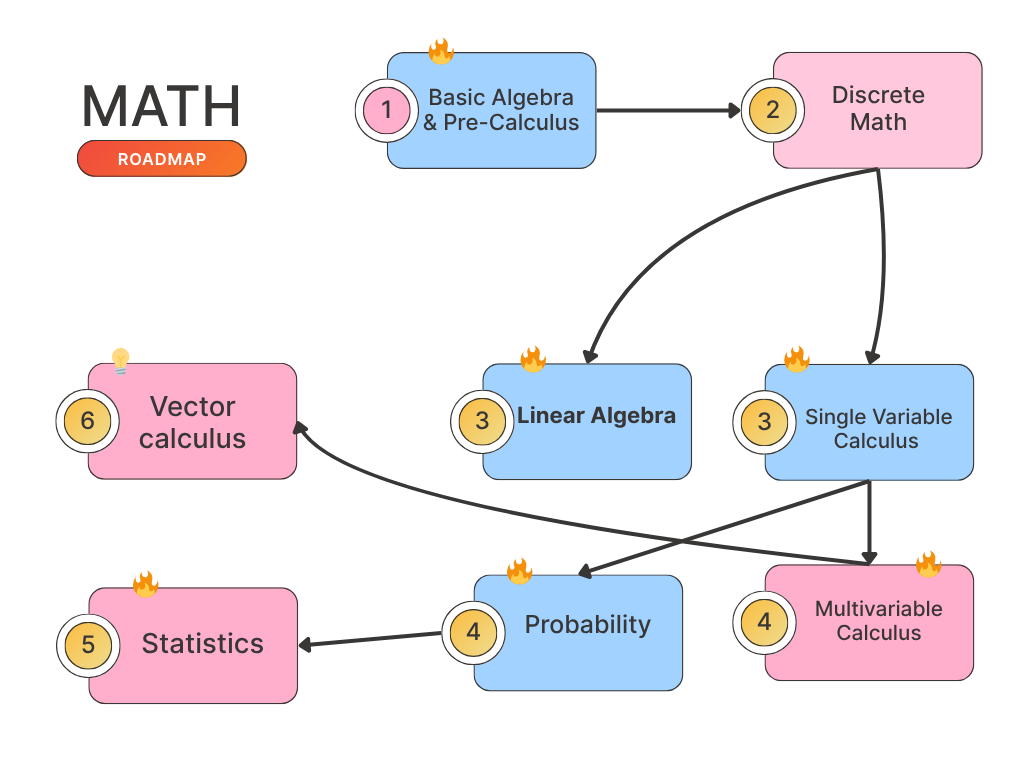 Math Roadmap for the AI